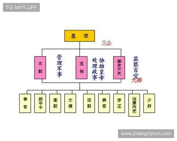 古代三公六卿制度的制度设计与实际操作，探讨其在维护朝廷权威中的作用